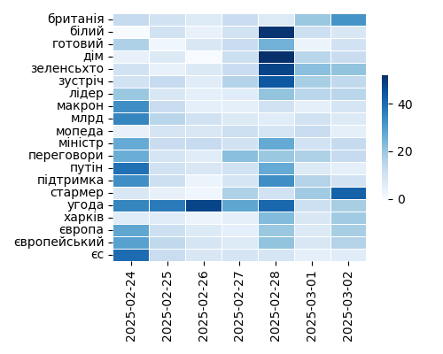 Heatmap of Top Tags