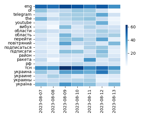 Heatmap of Top Tags